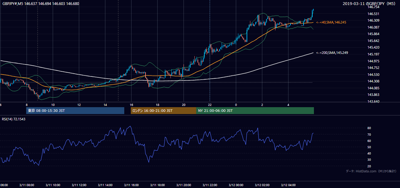 2019-03-11(月) GBP/JPY 5分足チャート