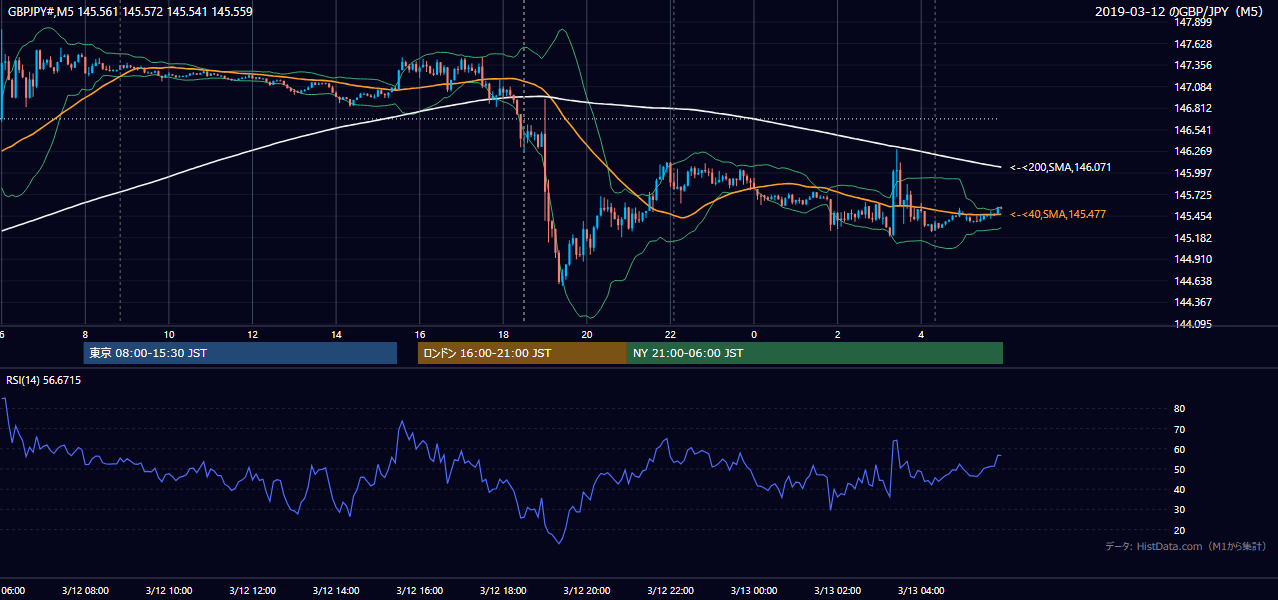 2019年3月12日(火) GBP/JPY 5分足チャート