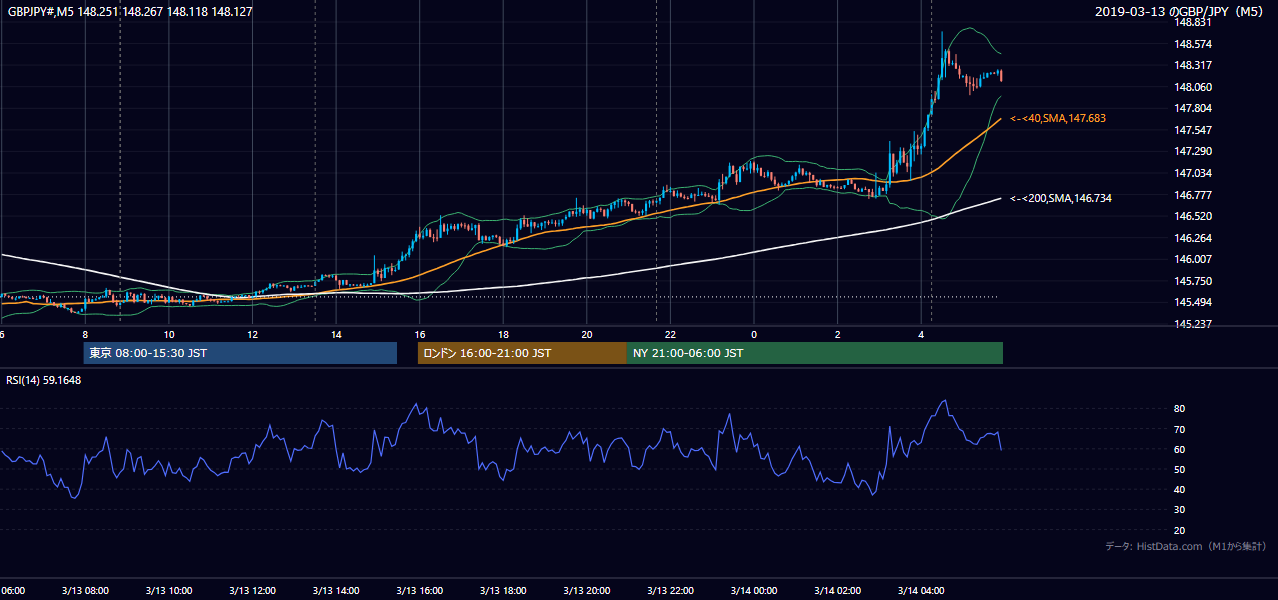 2019年3月13日(水) GBP/JPY 5分足チャート