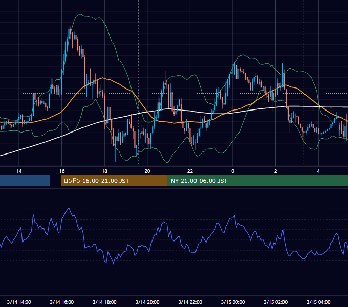 2019年3月14日（木） GBP/JPY 5分足チャート