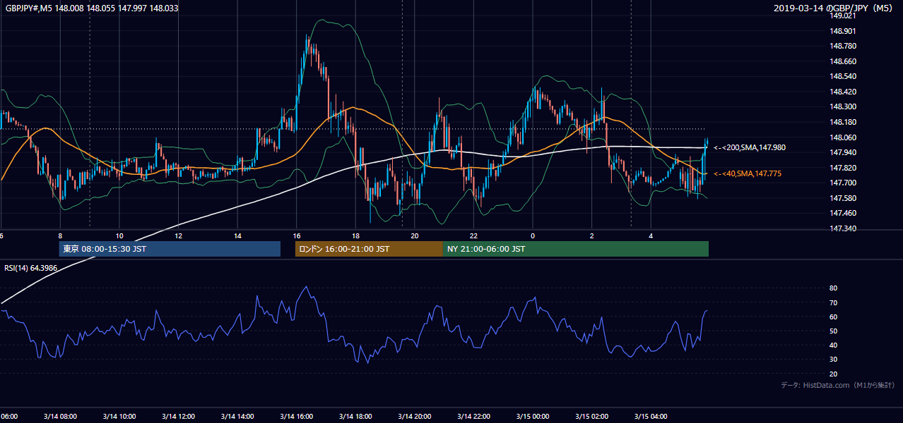 2019-03-14(木) GBP/JPY 5分足チャート