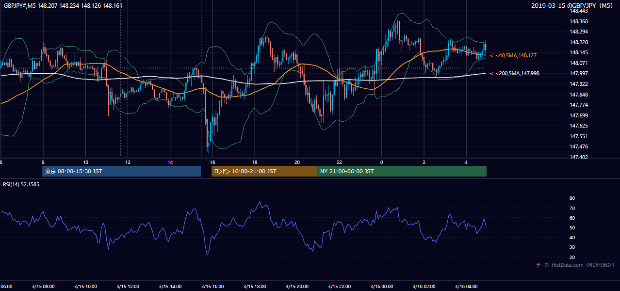 2019年3月15日(金) GBP/JPY 5分足チャート