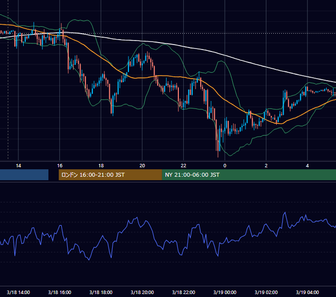 2019年3月18日（月） GBP/JPY 5分足チャート