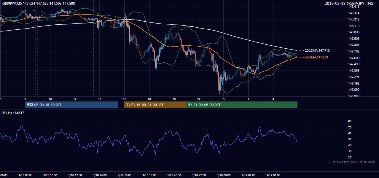 2019-03-18（月） GBP/JPY 5分足チャート