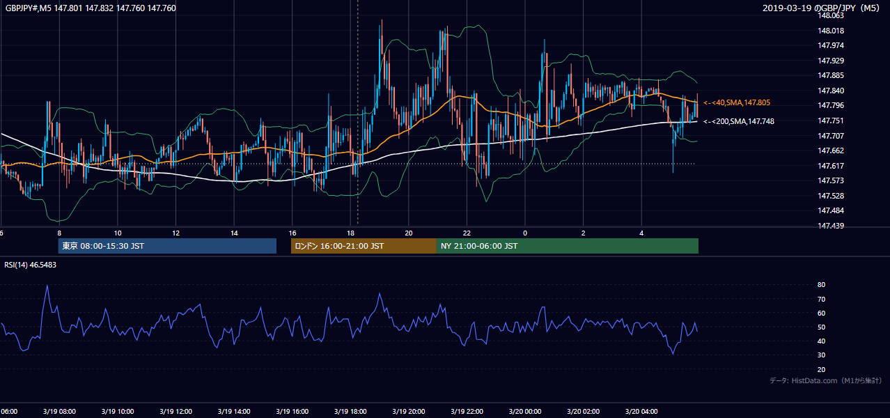 2019-03-19（火） GBP/JPY 5分足チャート