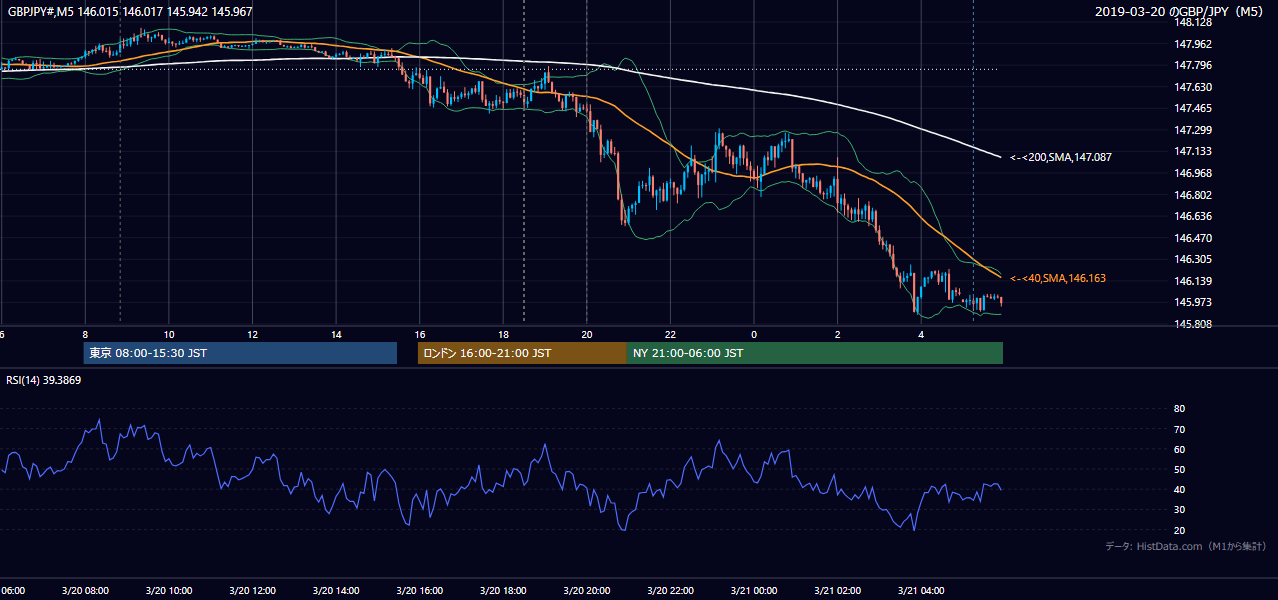 2019-03-20（水） GBP/JPY 5分足チャート