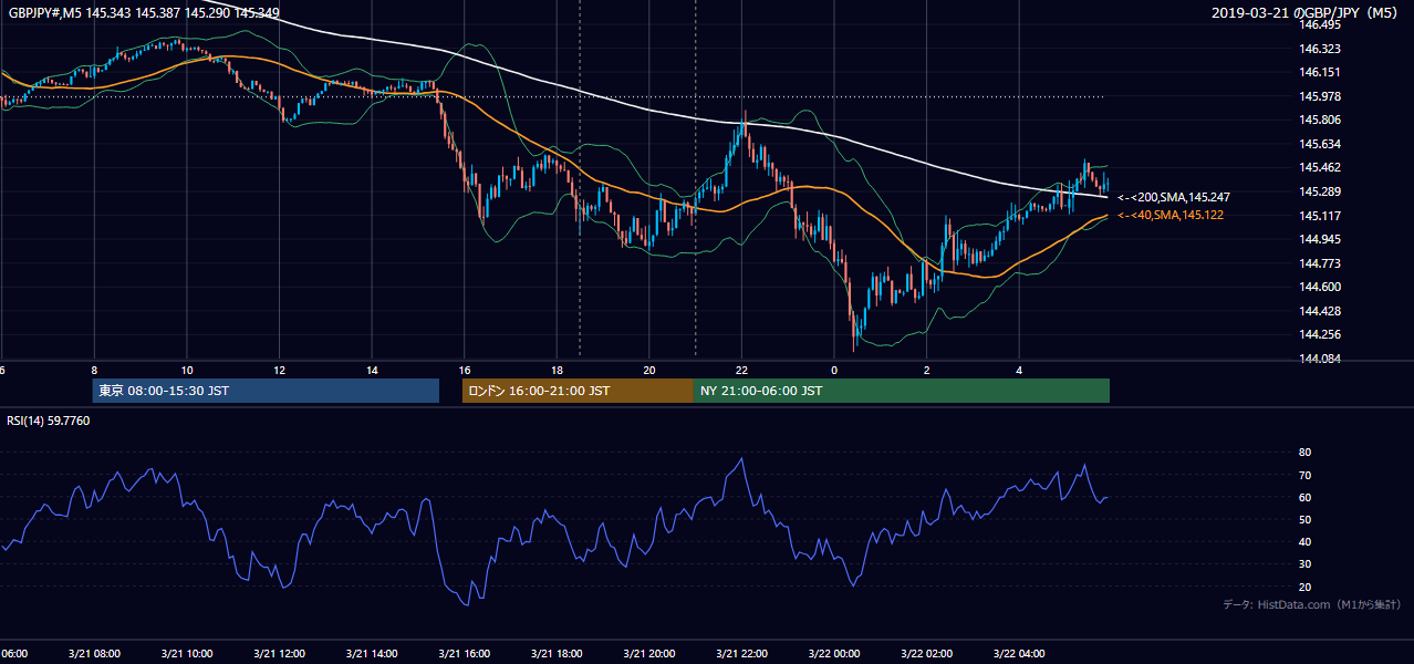 2019-03-21（木） GBP/JPY 5分足チャート