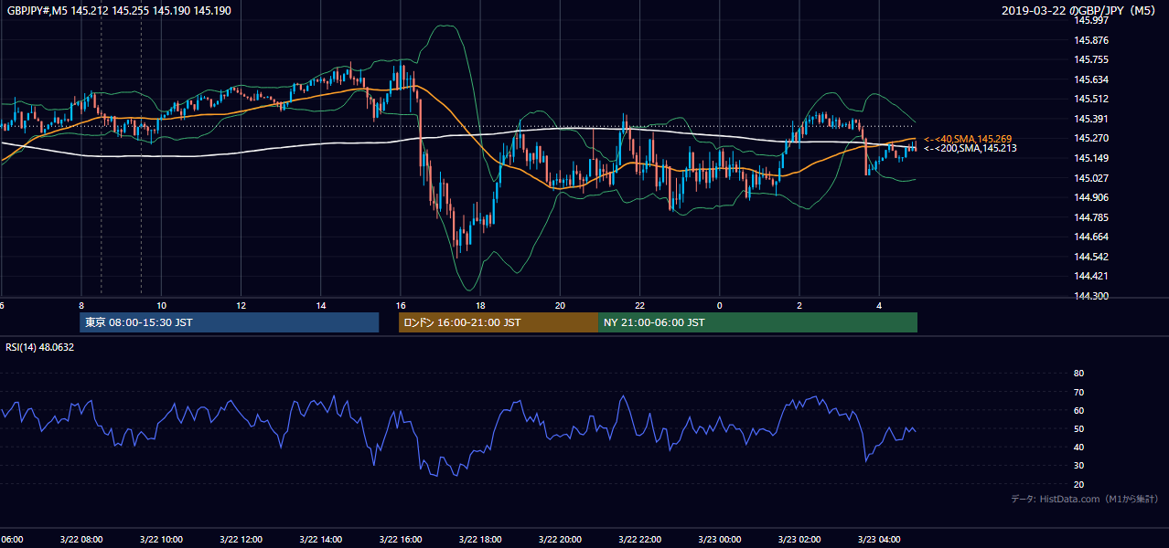 2019-03-22（金） GBP/JPY 5分足チャート