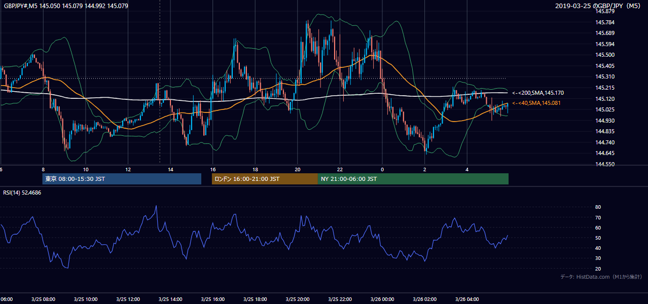 2019年3月25日(月) GBP/JPY 5分足チャート