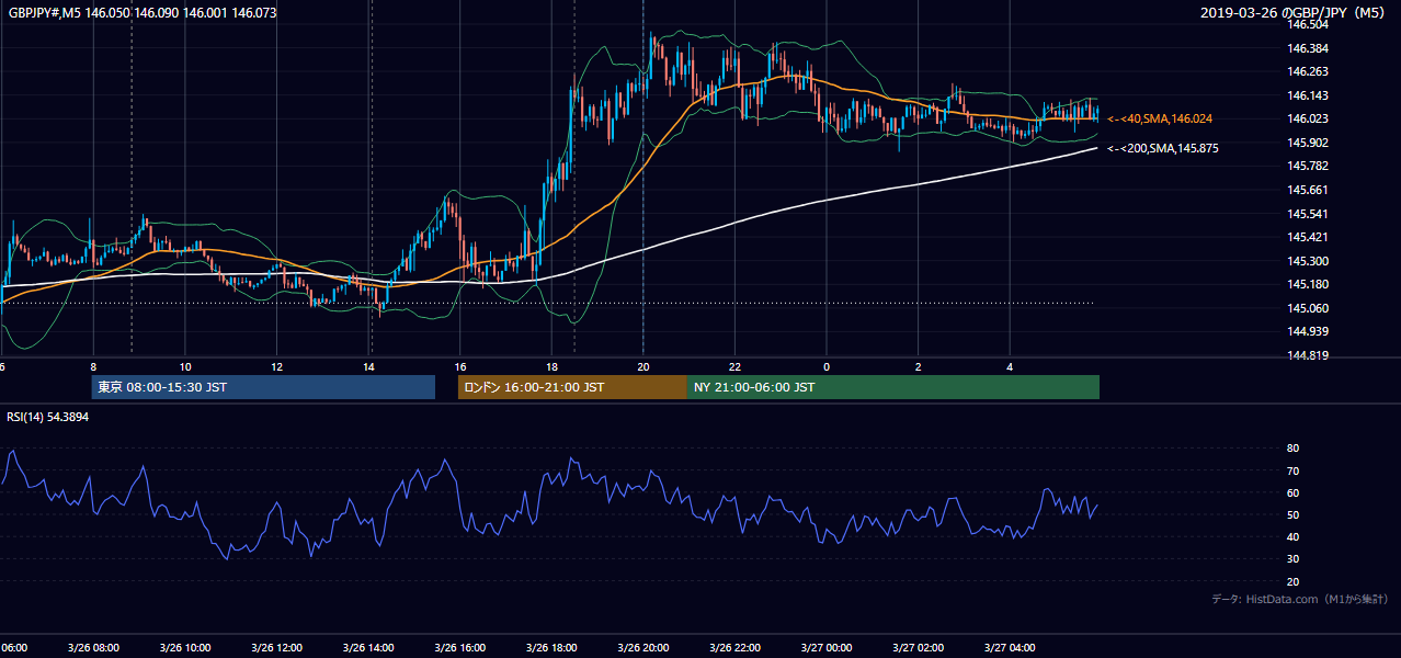 2019年3月26日(火) GBP/JPY 5分足チャート