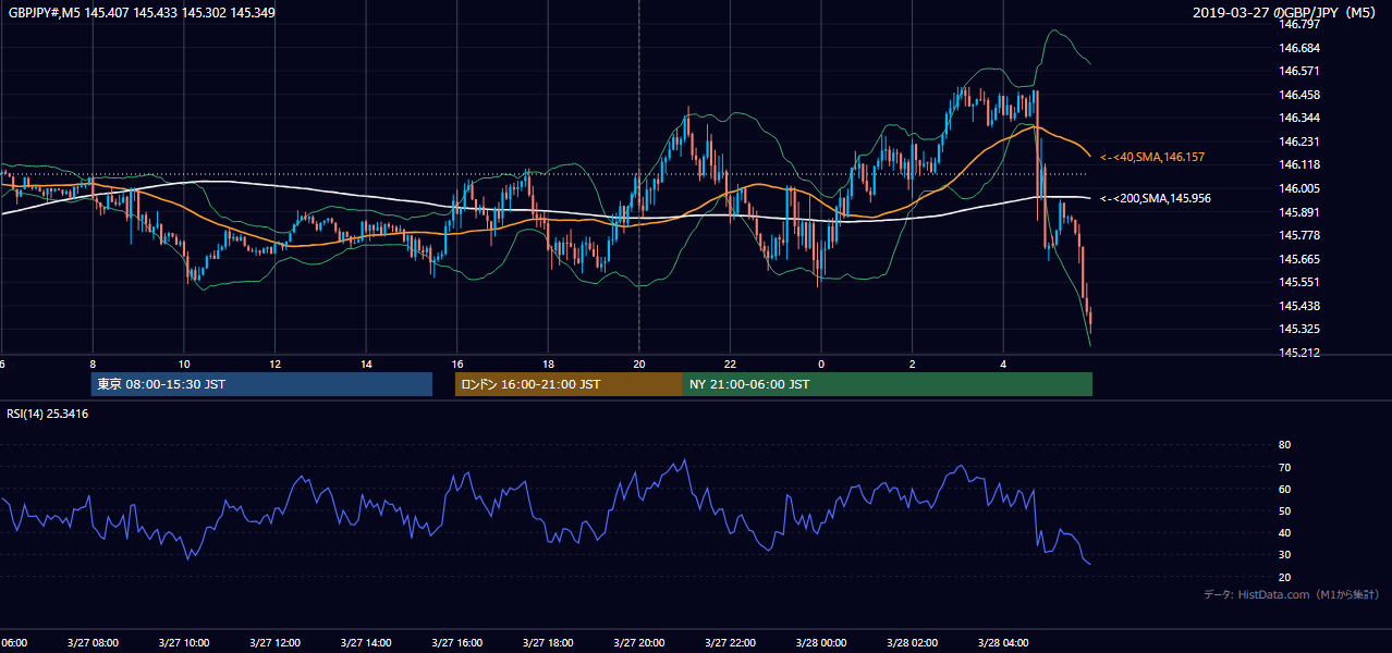 2019-03-27(水) GBP/JPY 5分足チャート