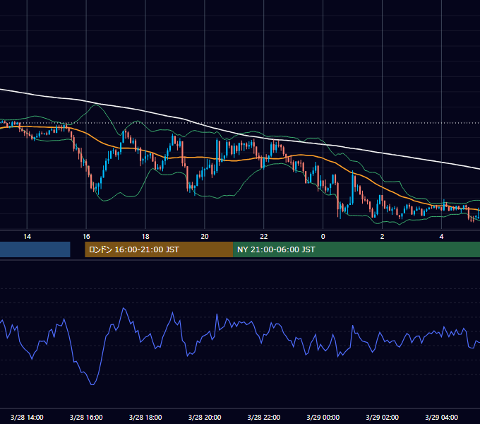 2019年3月28日（木） GBP/JPY 5分足チャート
