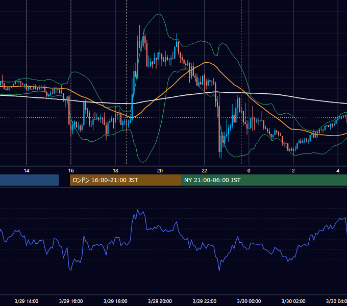 2019年3月29日（金） GBP/JPY 5分足チャート
