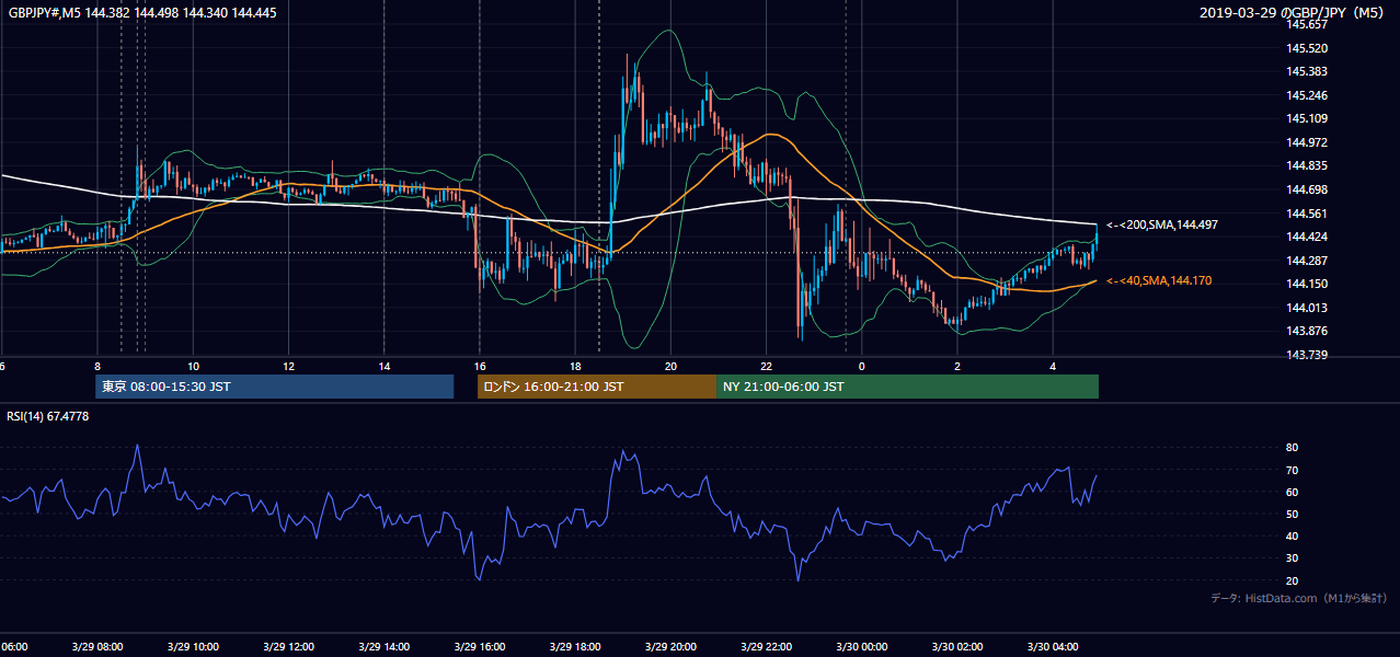 2019年3月29日(金) GBP/JPY 5分足チャート