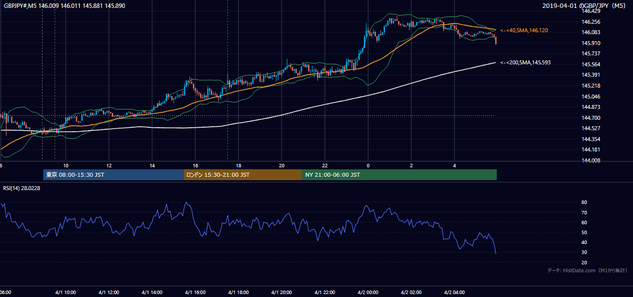 2019年4月1日(月) GBP/JPY 5分足チャート