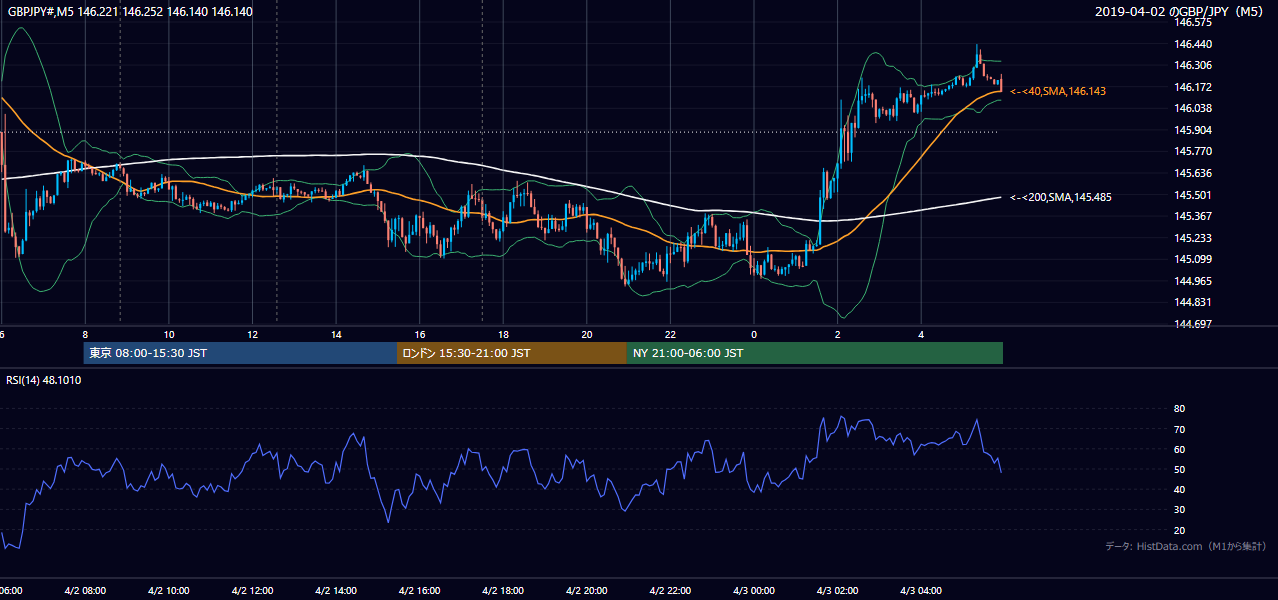 2019-04-02（火） GBP/JPY 5分足チャート