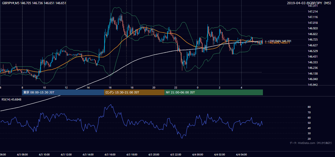 2019-04-03（水） GBP/JPY 5分足チャート