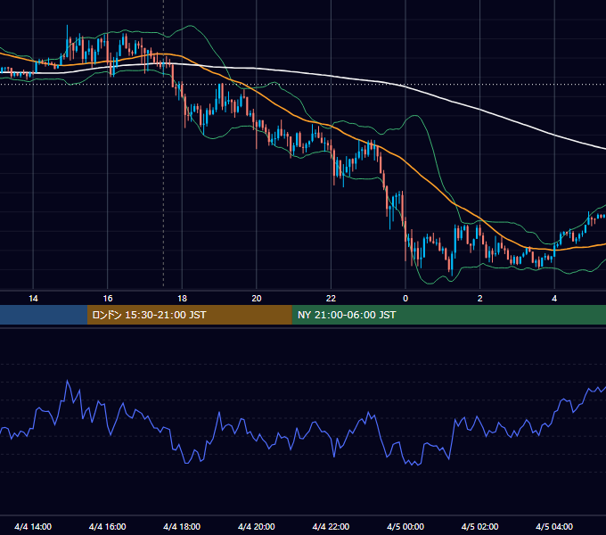 2019年4月4日（木） GBP/JPY 5分足チャート