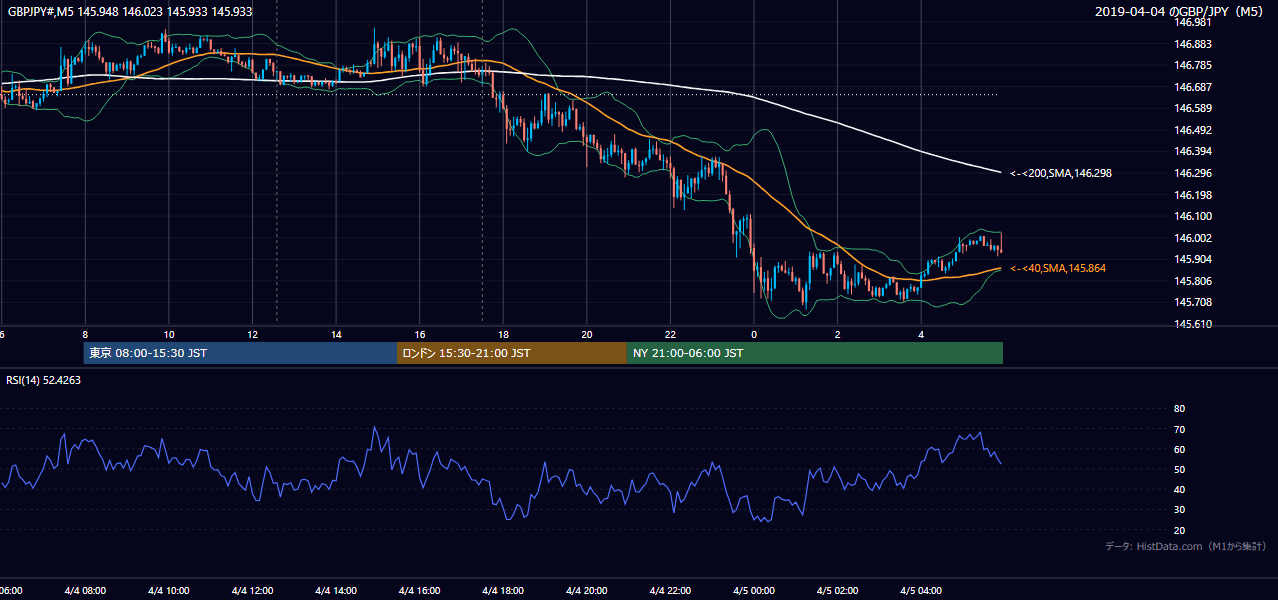 2019-04-04（木） GBP/JPY 5分足チャート