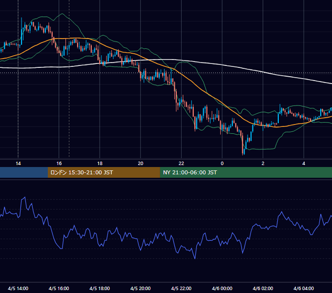 2019年4月5日（金） GBP/JPY 5分足チャート