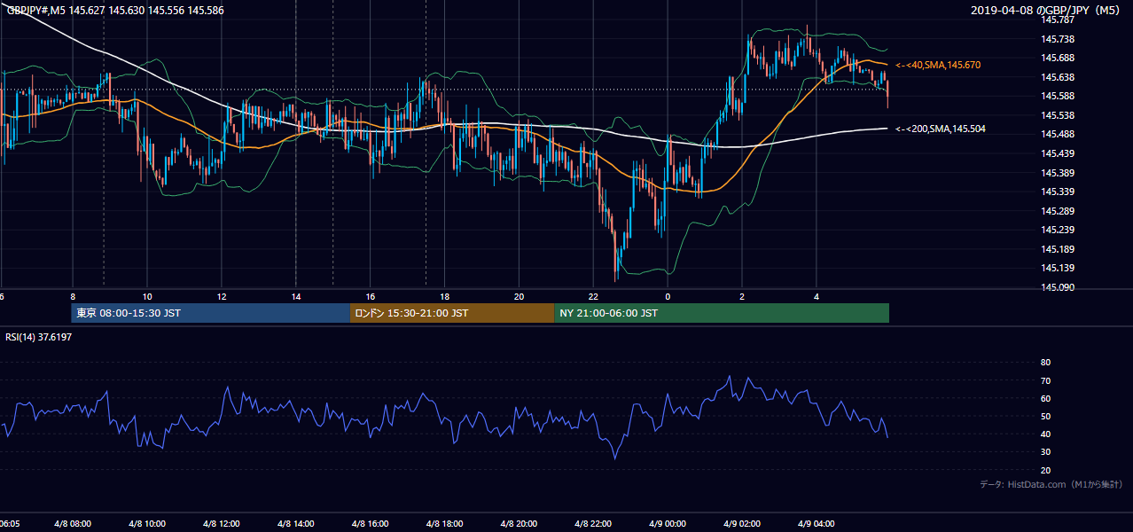2019-04-08(月) GBP/JPY 5分足チャート