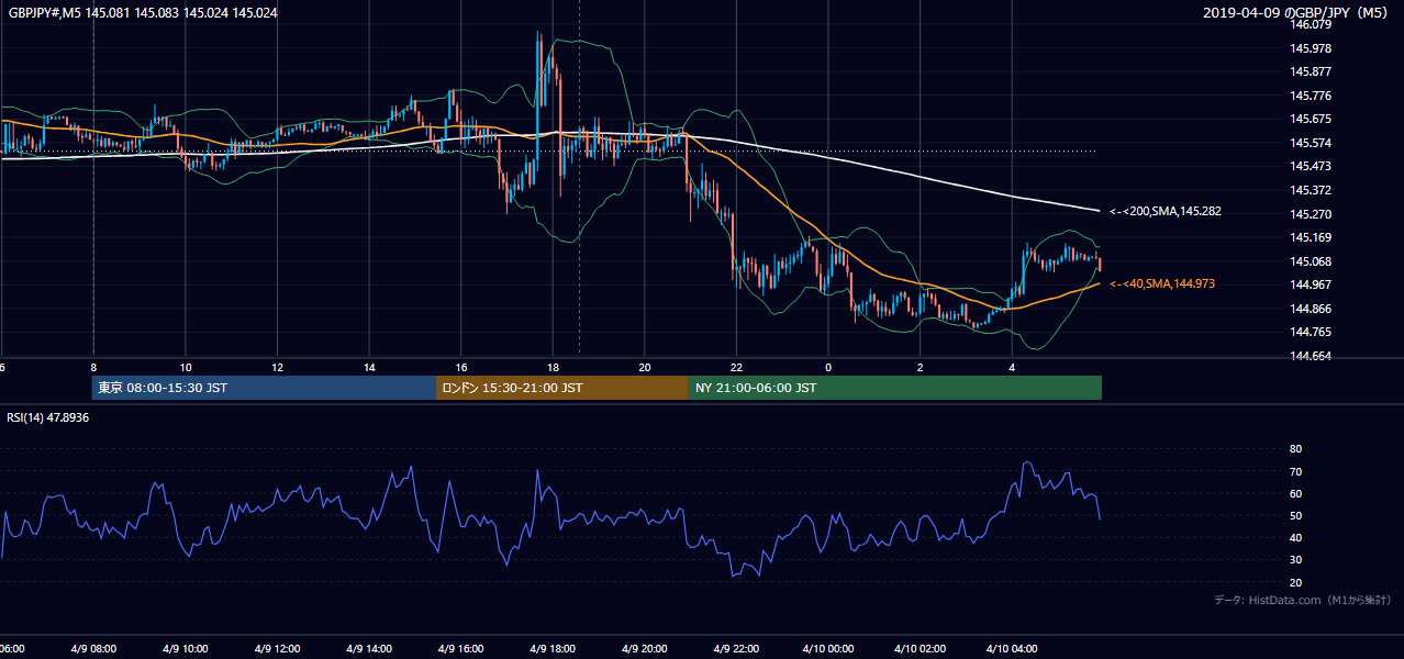 2019-04-09(火) GBP/JPY 5分足チャート