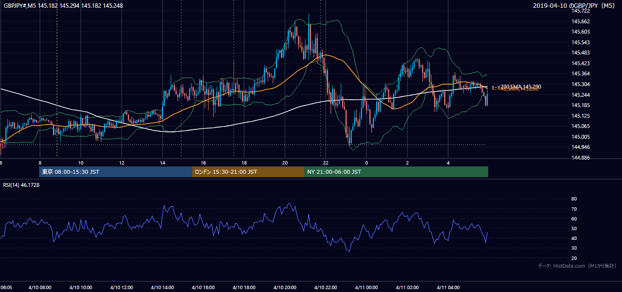 2019-04-10(水) GBP/JPY 5分足チャート