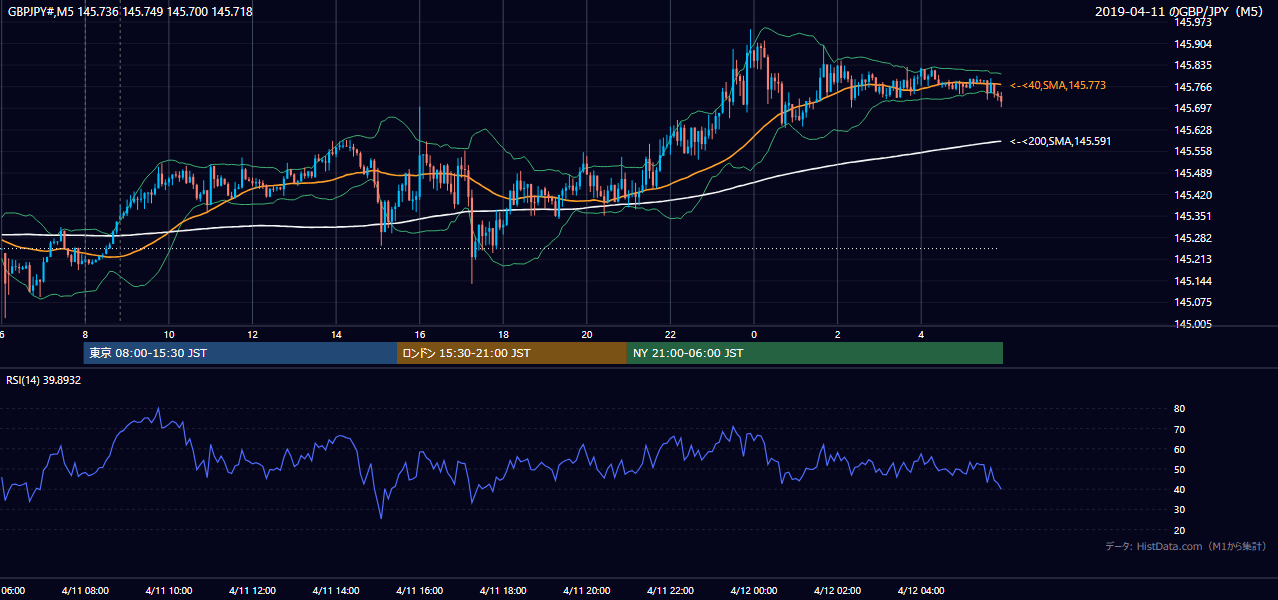 2019-04-11(木) GBP/JPY 5分足チャート