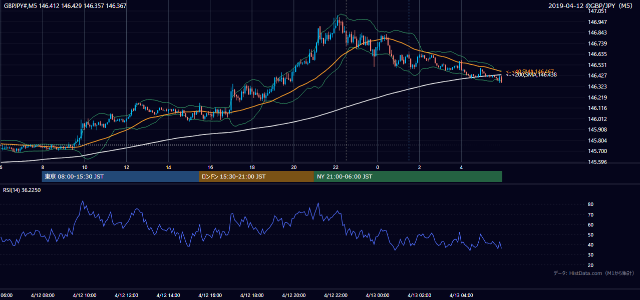 2019-04-12(金) GBP/JPY 5分足チャート