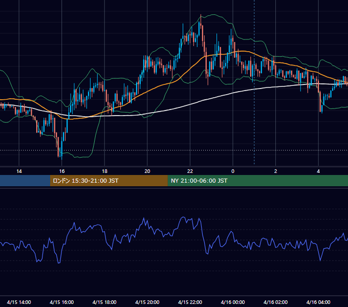 2019年4月15日（月） GBP/JPY 5分足チャート