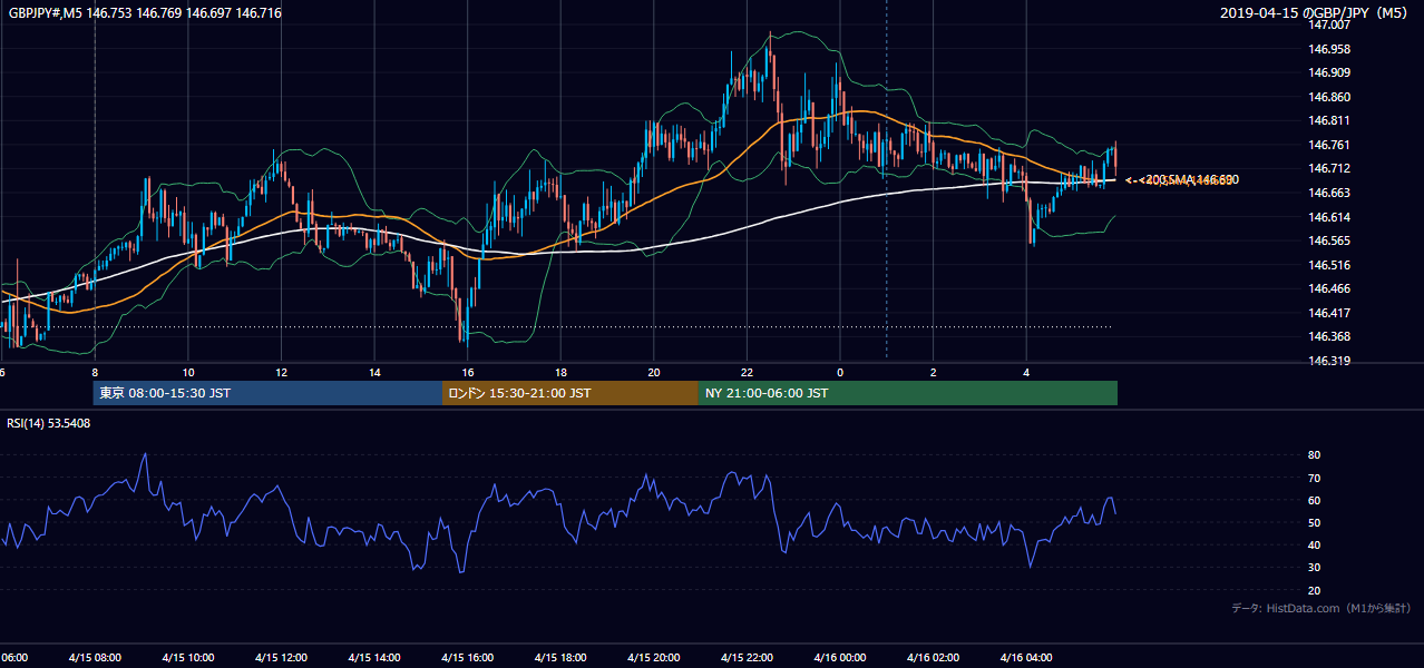 2019年4月15日(月) GBP/JPY 5分足チャート