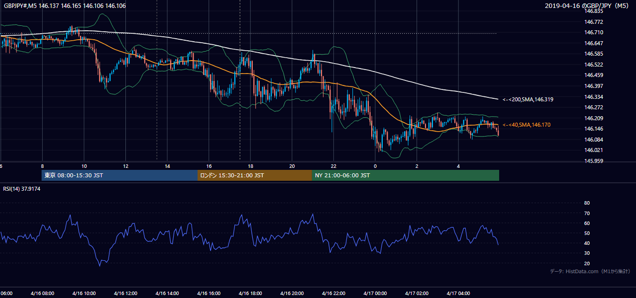2019-04-16(火) GBP/JPY 5分足チャート