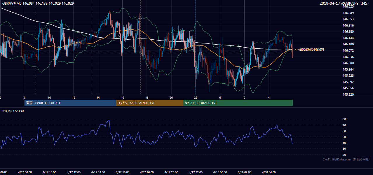 2019-04-17(水) GBP/JPY 5分足チャート