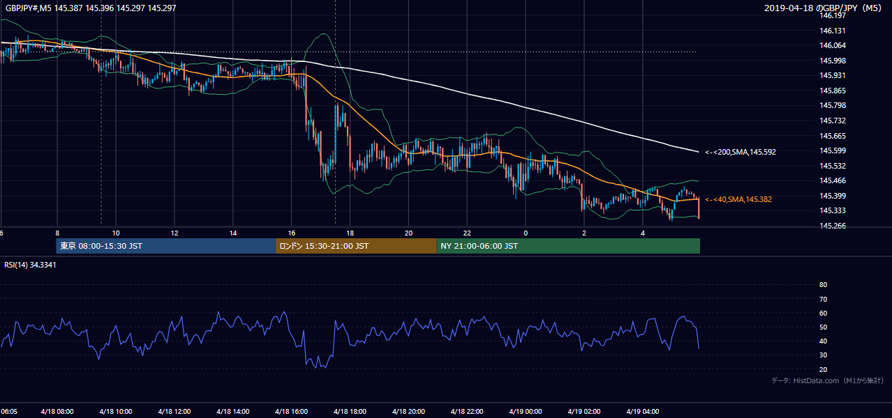 2019年4月18日(木) GBP/JPY 5分足チャート