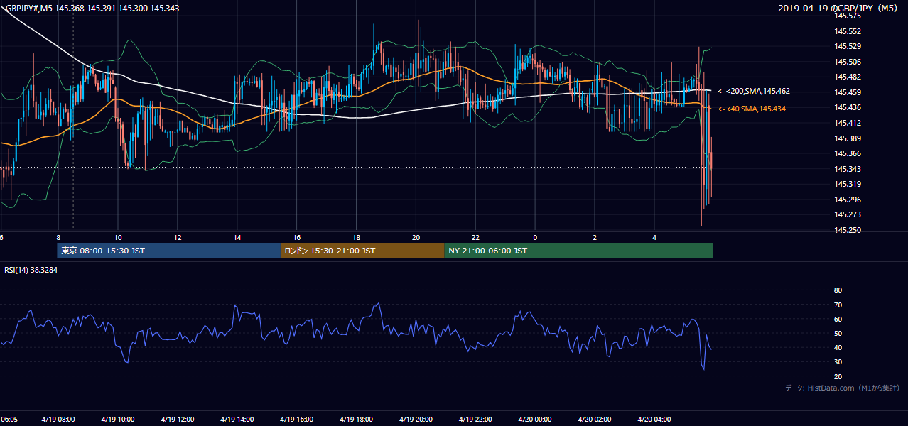 2019-04-19(金) GBP/JPY 5分足チャート