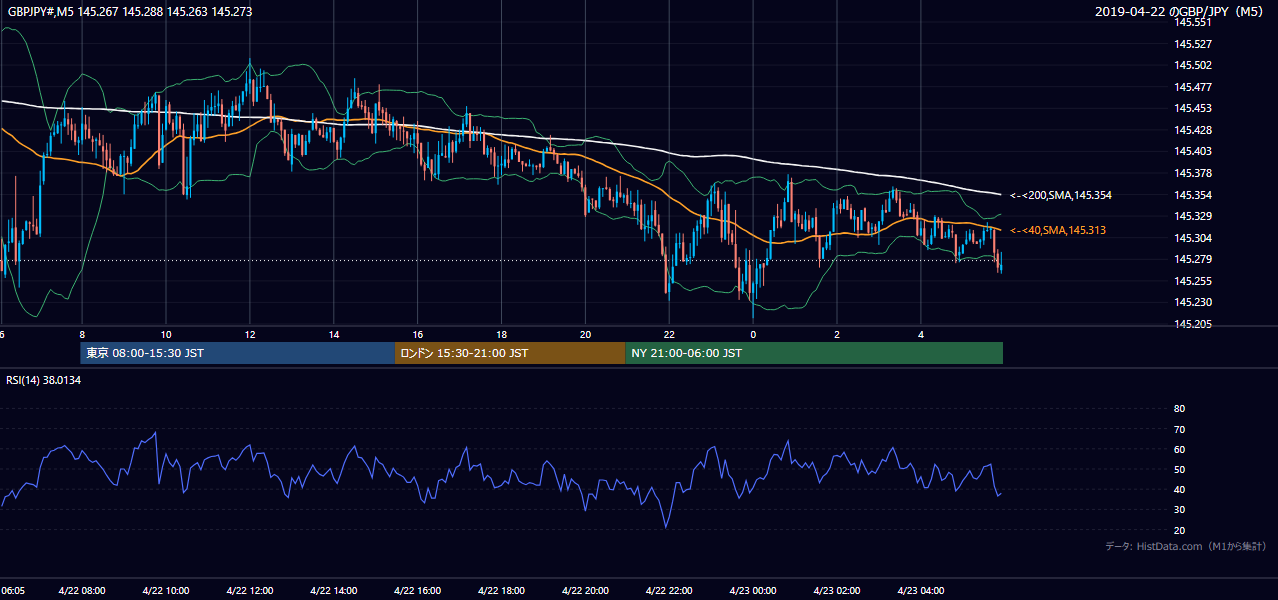 2019-04-22(月) GBP/JPY 5分足チャート
