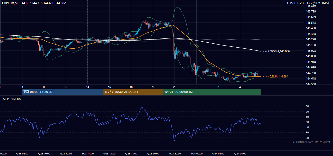 2019-04-23(火) GBP/JPY 5分足チャート