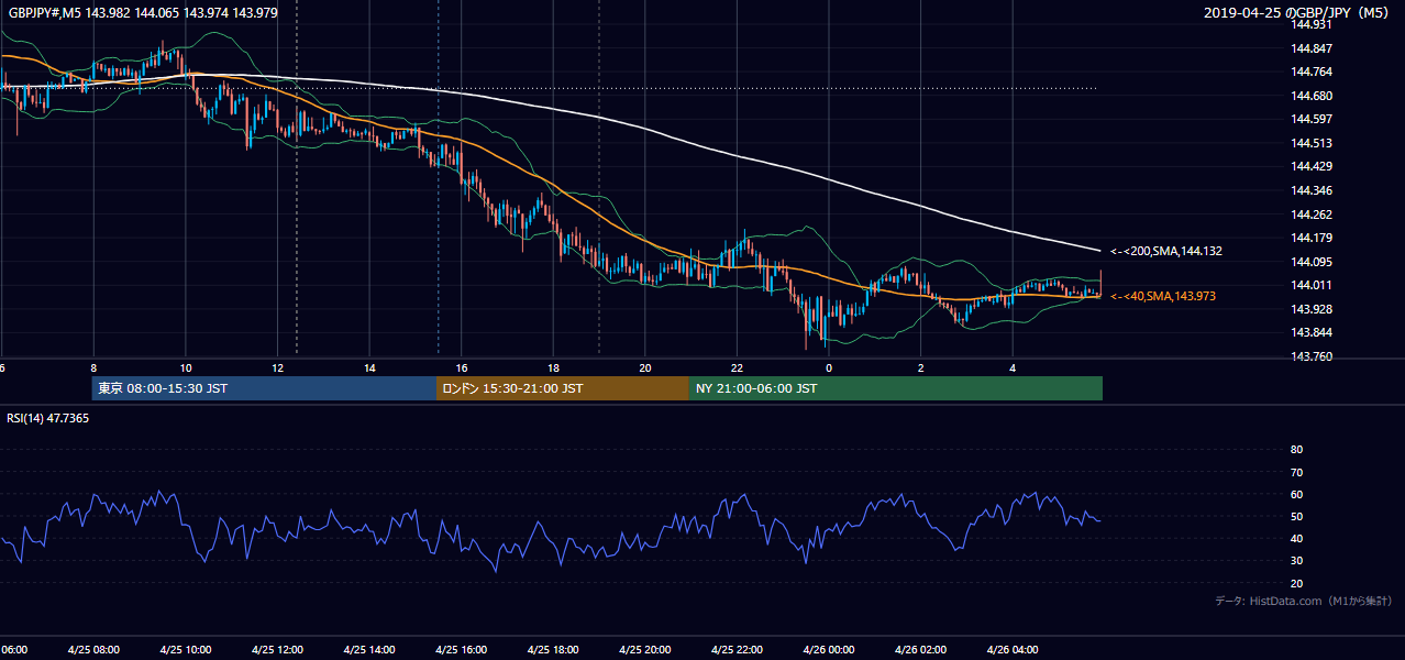 2019年4月25日(木) GBP/JPY 5分足チャート