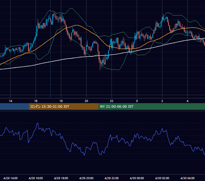 2019年4月29日（月） GBP/JPY 5分足チャート