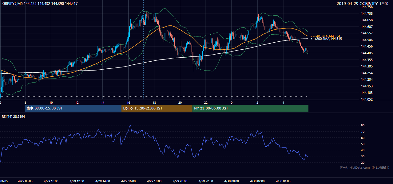 2019年4月29日(月) GBP/JPY 5分足チャート