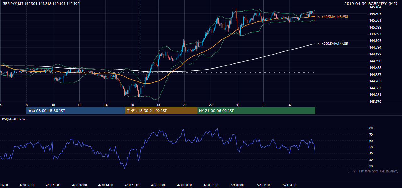 2019年4月30日(火) GBP/JPY 5分足チャート