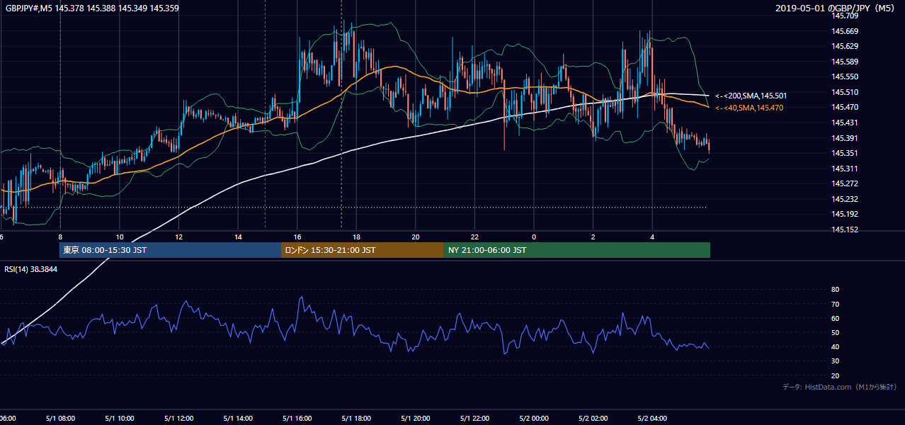 2019年5月1日(水) GBP/JPY 5分足チャート