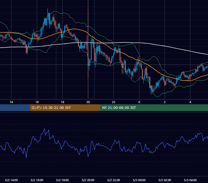 2019年5月2日（木） GBP/JPY 5分足チャート