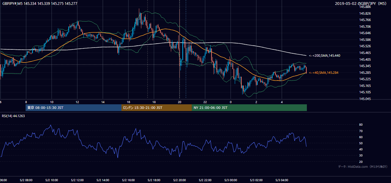2019年5月2日(木) GBP/JPY 5分足チャート