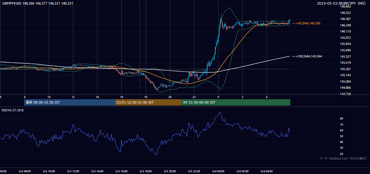 2019-05-03(金) GBP/JPY 5分足チャート