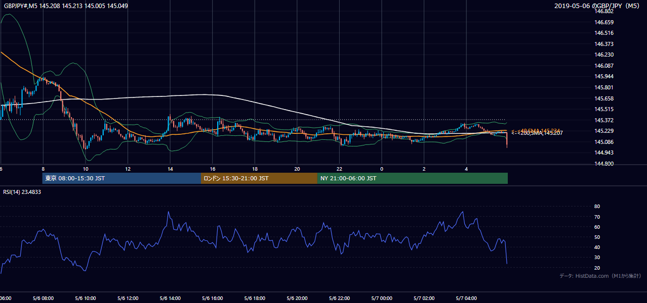 2019年5月6日(月) GBP/JPY 5分足チャート