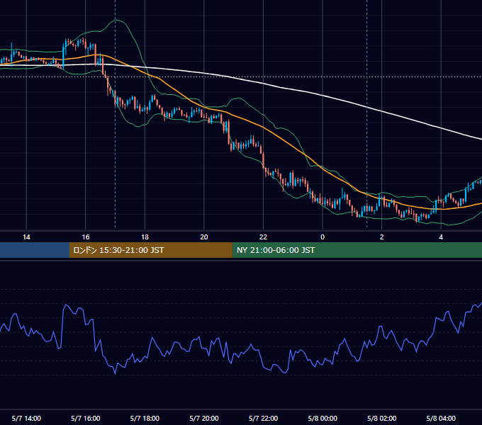 2019年5月7日（火） GBP/JPY 5分足チャート