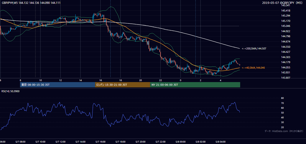 2019年5月7日(火) GBP/JPY 5分足チャート