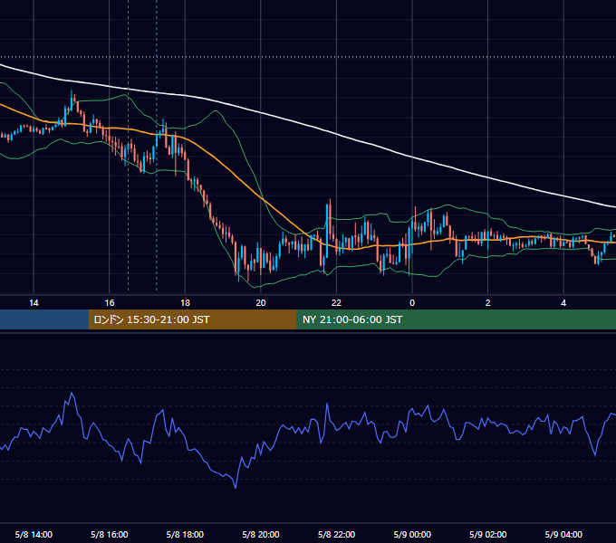 2019年5月8日（水） GBP/JPY 5分足チャート