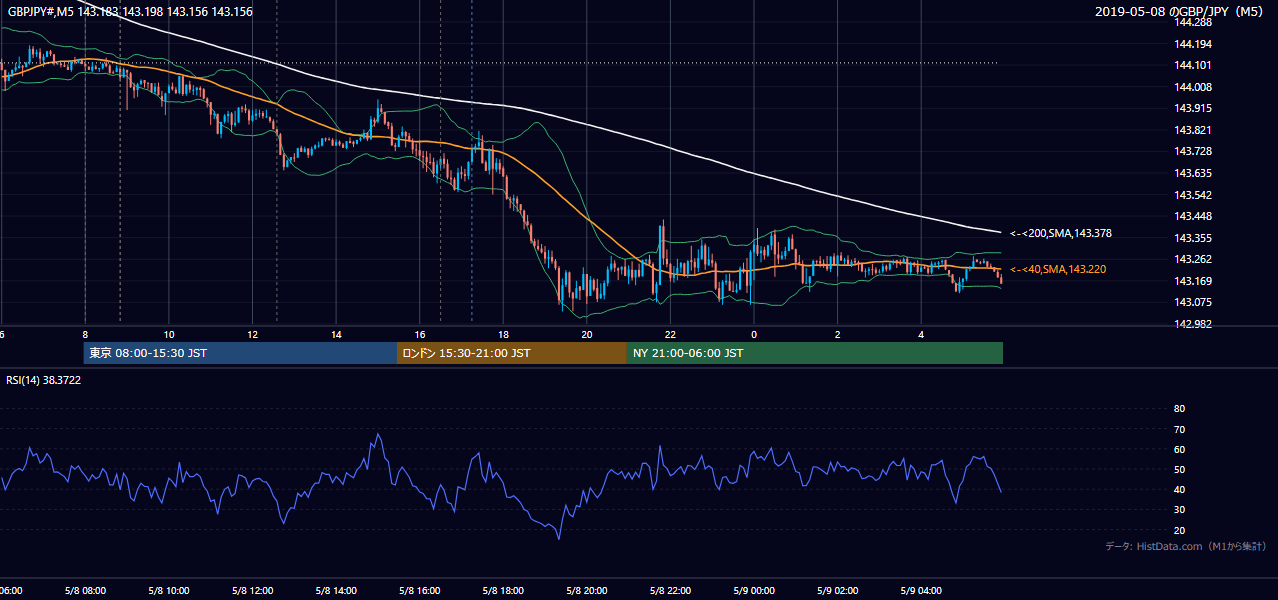 2019-05-08(水) GBP/JPY 5分足チャート